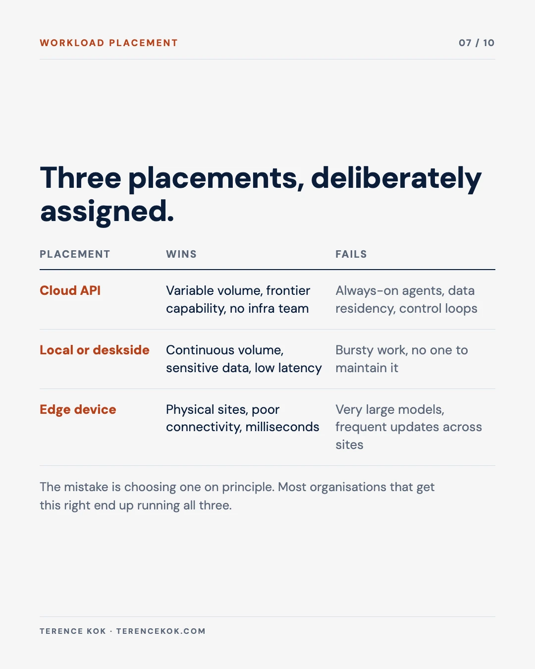 Carousel slide 7: three placements deliberately assigned, cloud API for variable volume, local or deskside for continuous volume and sensitive data, edge device for physical sites and millisecond latency, with what each one fails at