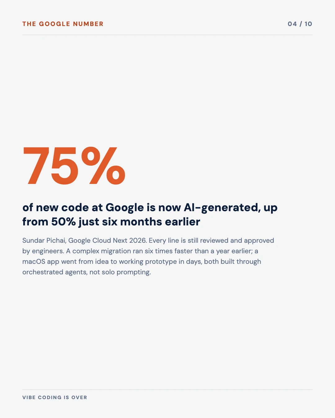 Carousel slide 4: 75 percent of new Google code is AI generated, up from 50 percent six months earlier