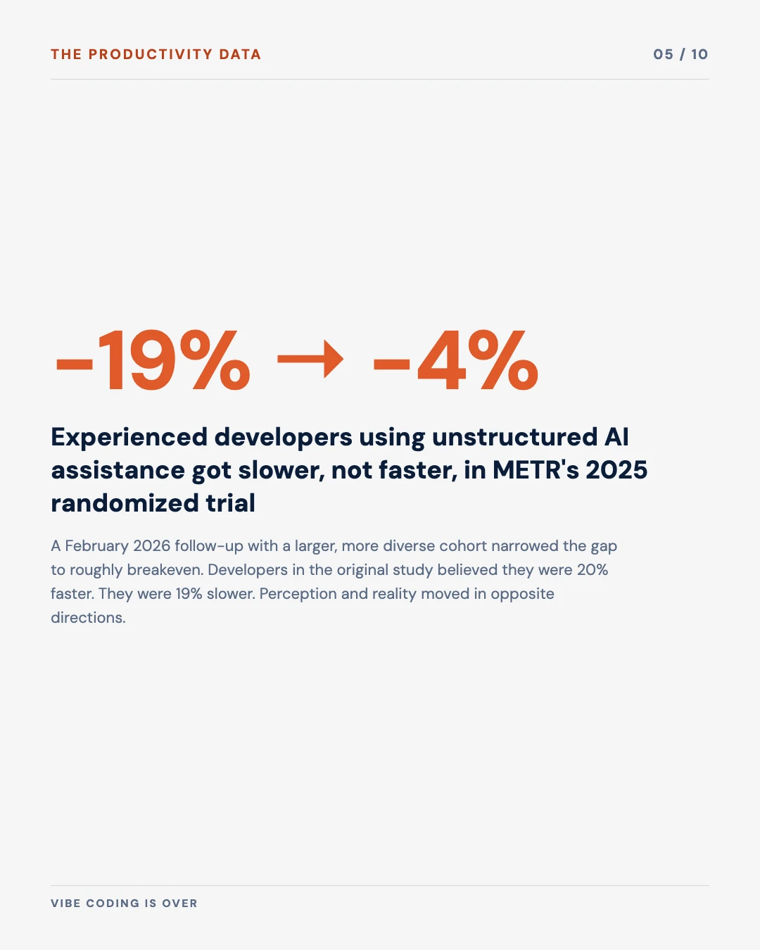 Carousel slide 5: METR found experienced developers 19 percent slower with unstructured AI assistance in 2025, near breakeven by 2026