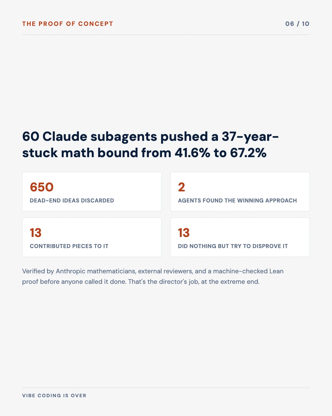 Carousel slide 6: Claude coordinated 60 subagents to advance a 37 year stuck math bound, verified by external mathematicians