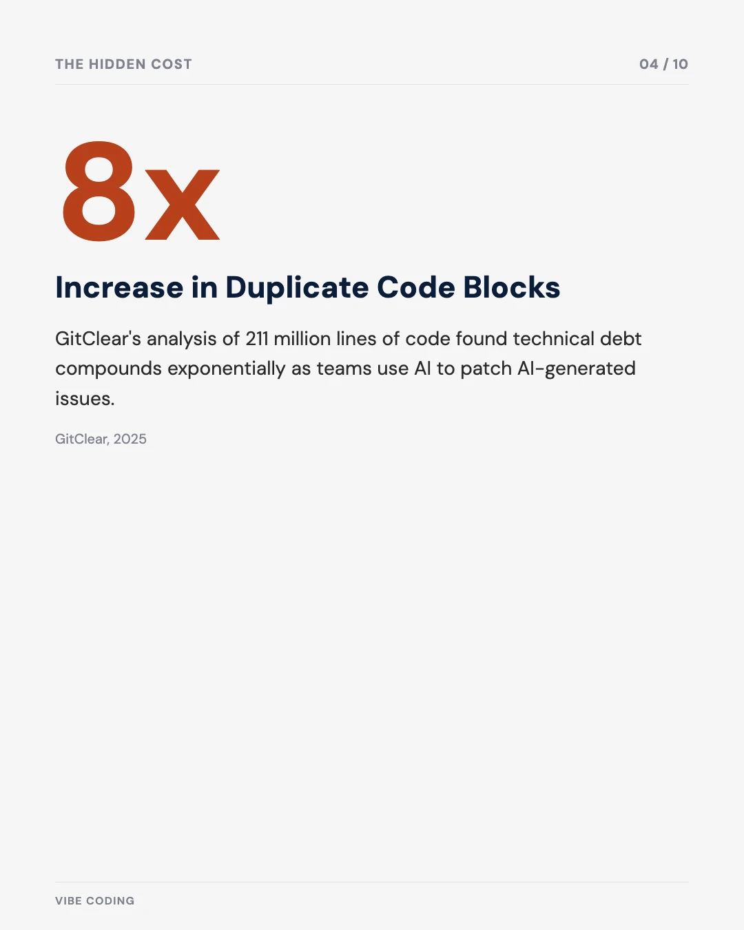 Carousel slide 4: eightfold increase in duplicate code blocks correlating with AI tool adoption, per GitClear