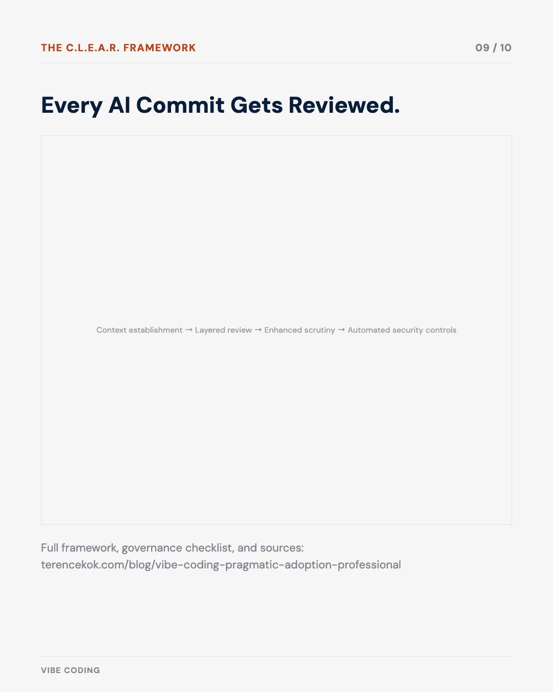 Carousel slide 9: the C.L.E.A.R. review framework — context, layered review, enhanced scrutiny, automated security controls