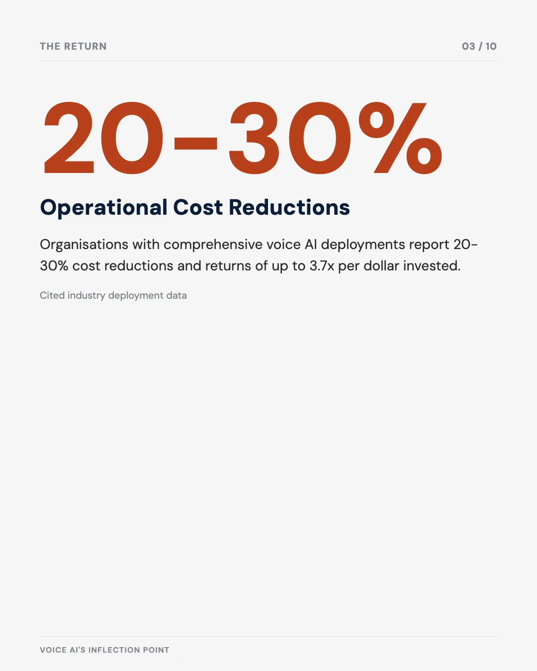 Carousel slide 3: 20-30% operational cost reductions from comprehensive voice AI deployments