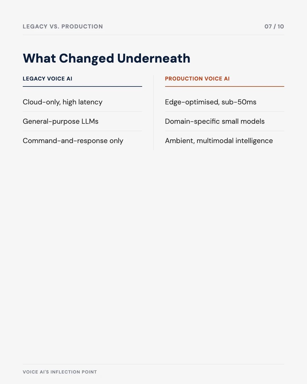 Carousel slide 7: legacy voice AI versus production voice AI comparison