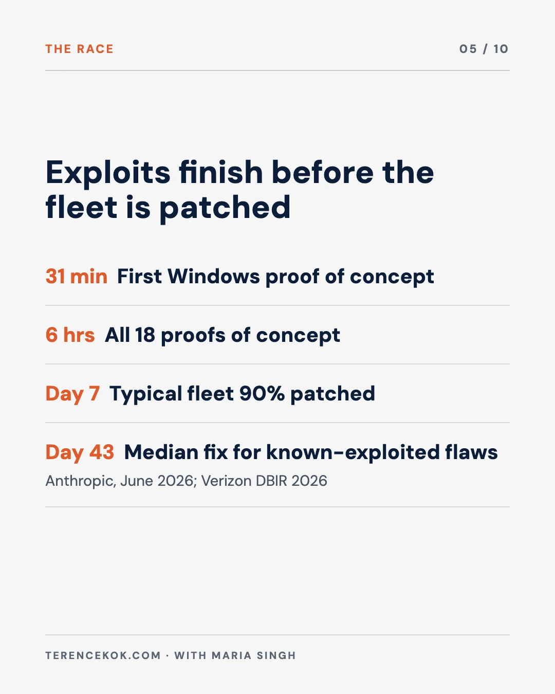 Carousel slide 5: exploits finished before the fleet is patched