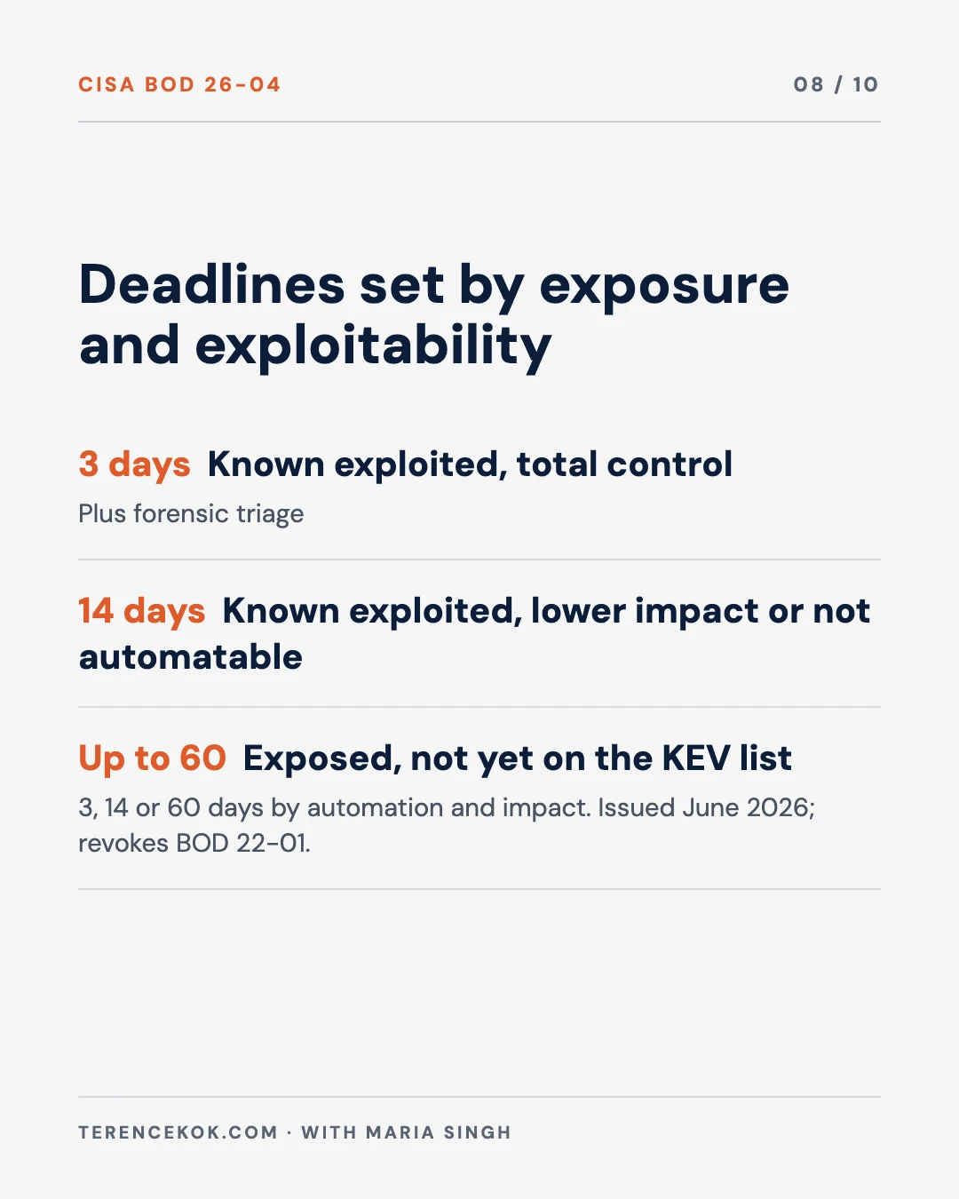 Carousel slide 8: remediation windows of 3, 14 and 60 days