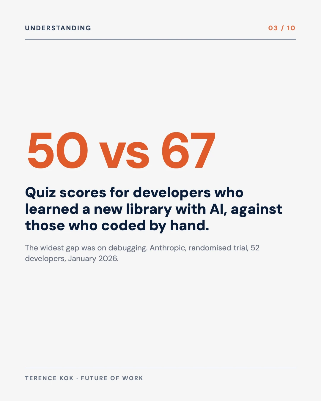 Carousel slide 3: 50 versus 67 percent quiz scores for developers who learned with AI versus by hand, widest gap on debugging, Anthropic 2026