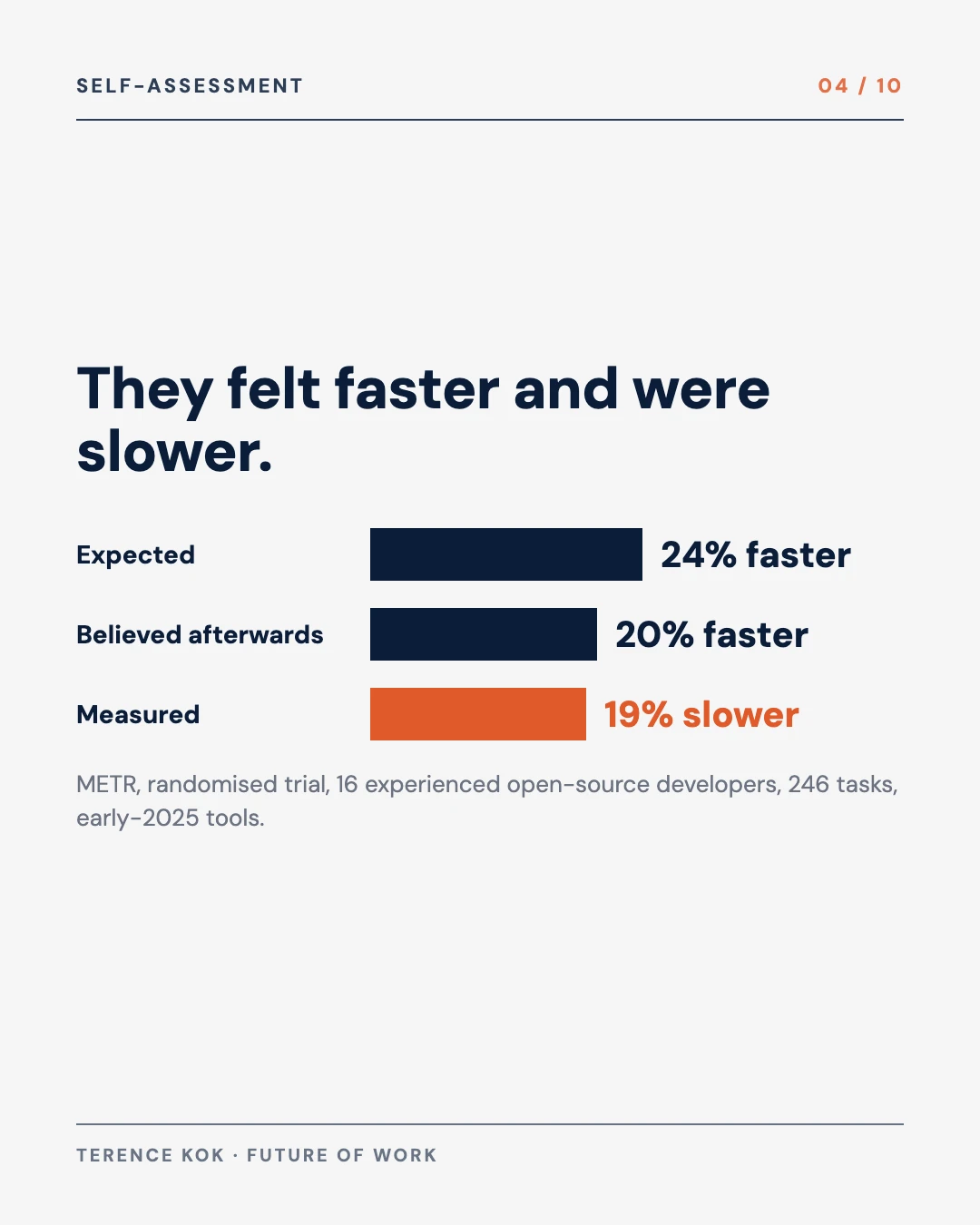 Carousel slide 4: 19 percent slower with AI while believing they were 20 percent faster, METR 2025