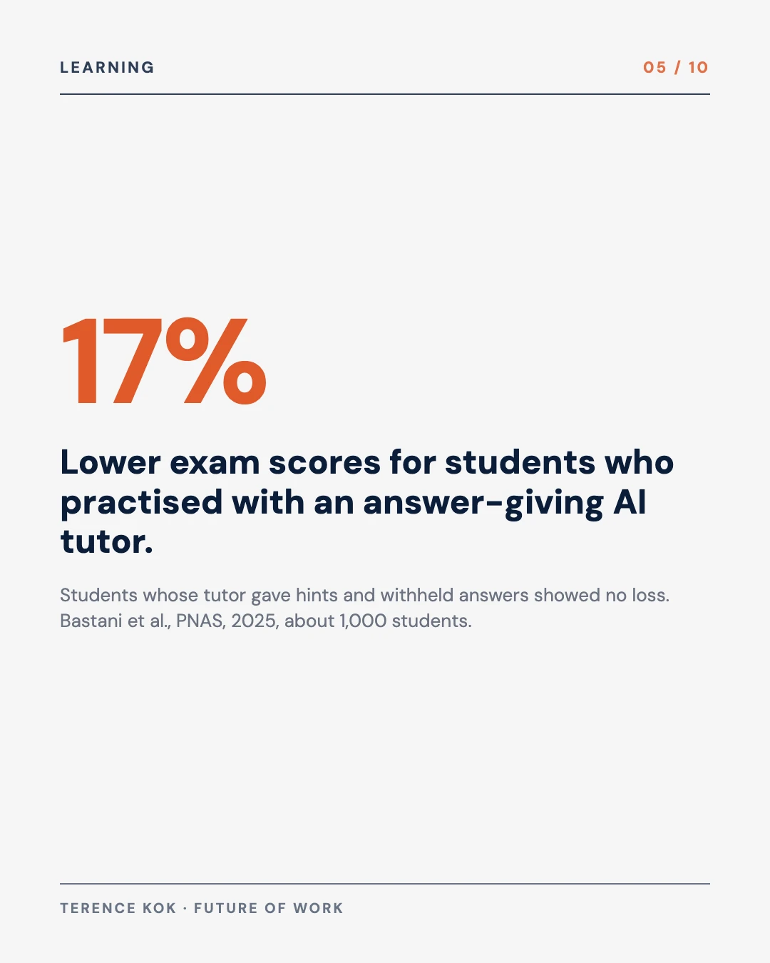 Carousel slide 5: 17 percent lower exam scores with an answer-giving tutor and no loss with a hints-only tutor, Bastani et al. PNAS 2025