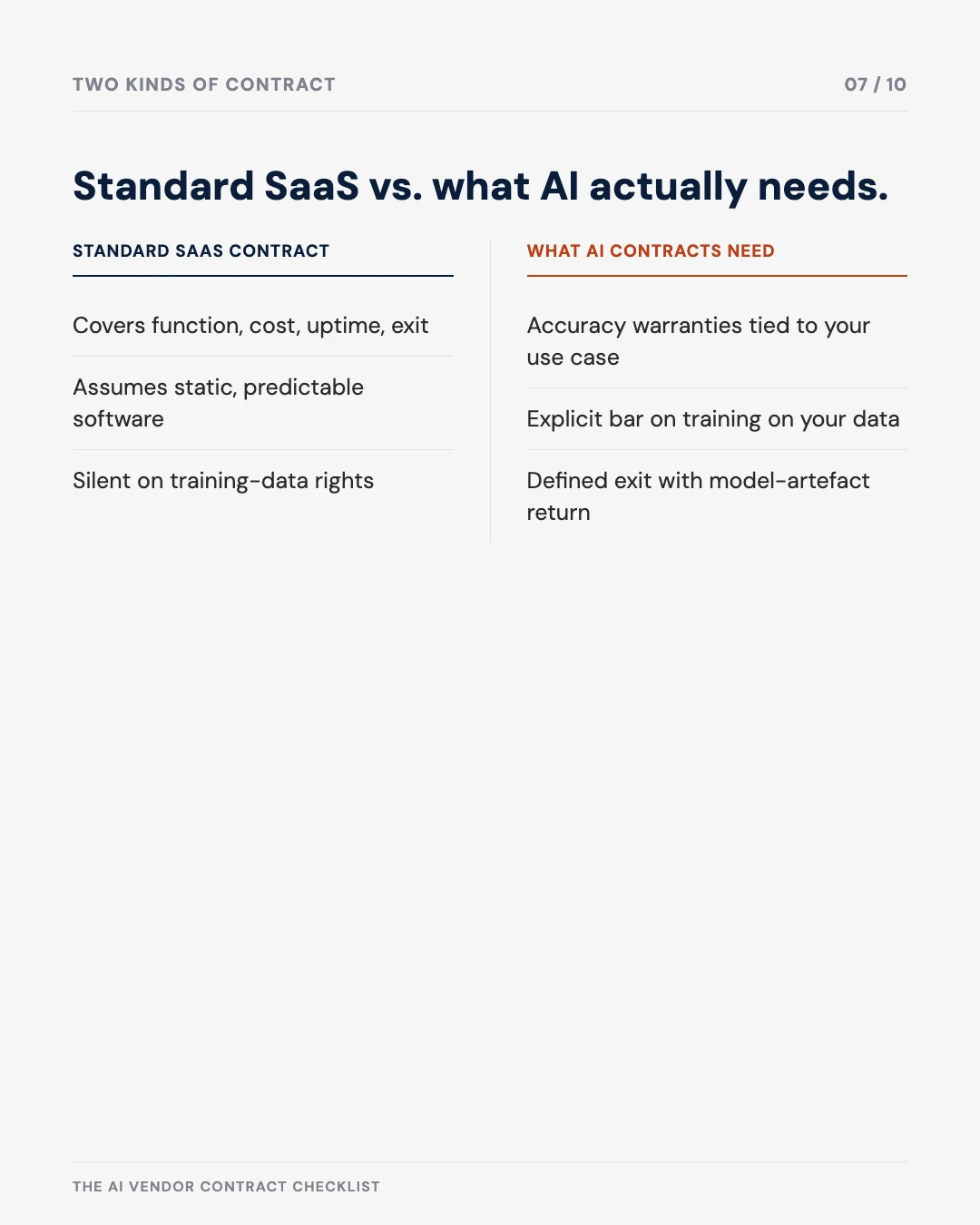 Carousel slide 7: comparison of a standard SaaS contract versus what AI contracts need