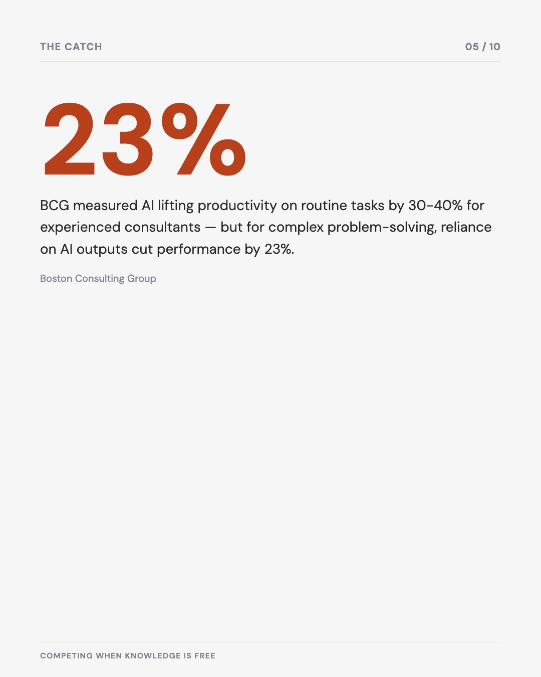 Carousel slide 5: BCG found AI reliance cut complex problem-solving performance by 23%