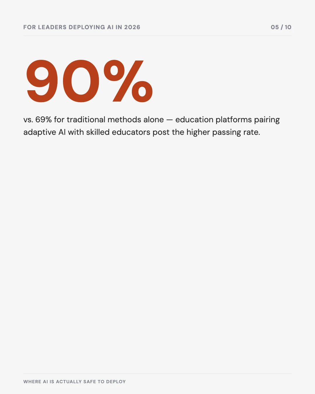 Carousel slide 5: 90% passing rates with adaptive AI plus educators versus 69% traditional methods