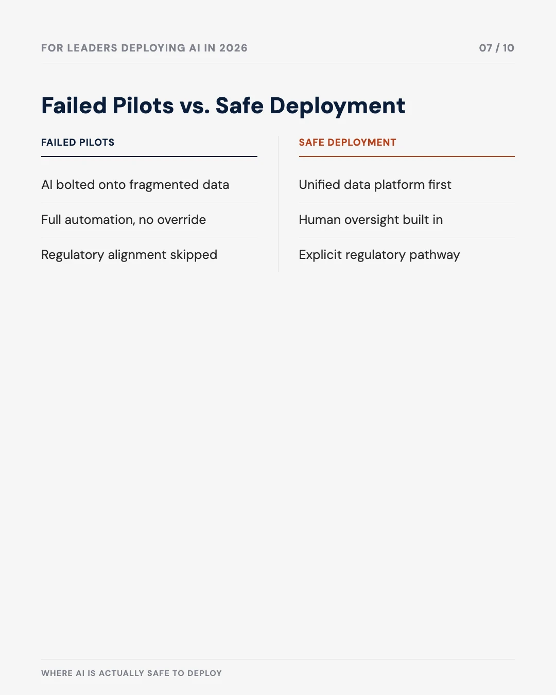 Carousel slide 7: failed pilots versus safe deployment, side by side