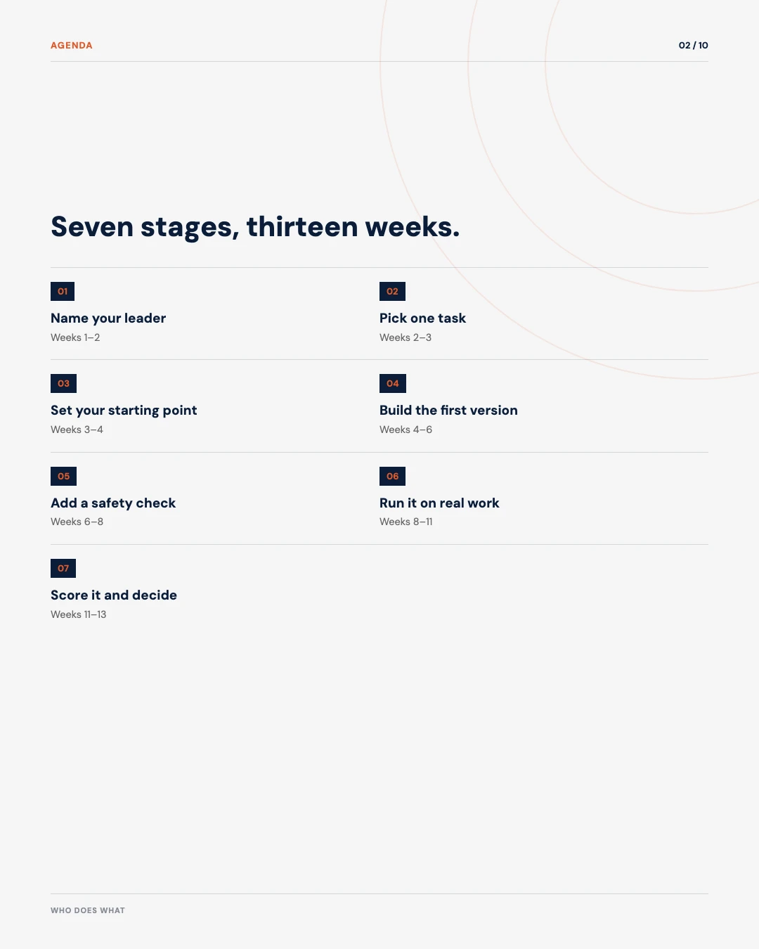 Carousel slide 2: agenda, the seven stages from name your leader through score it and decide, with their week ranges
