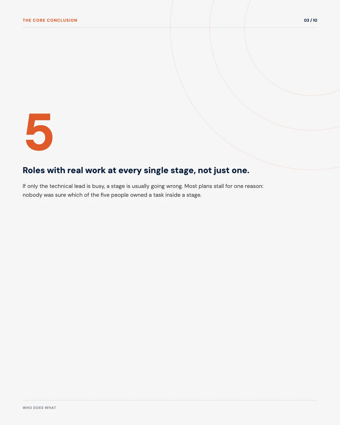 Carousel slide 3: stat, 5 roles with real work at every single stage, not just one