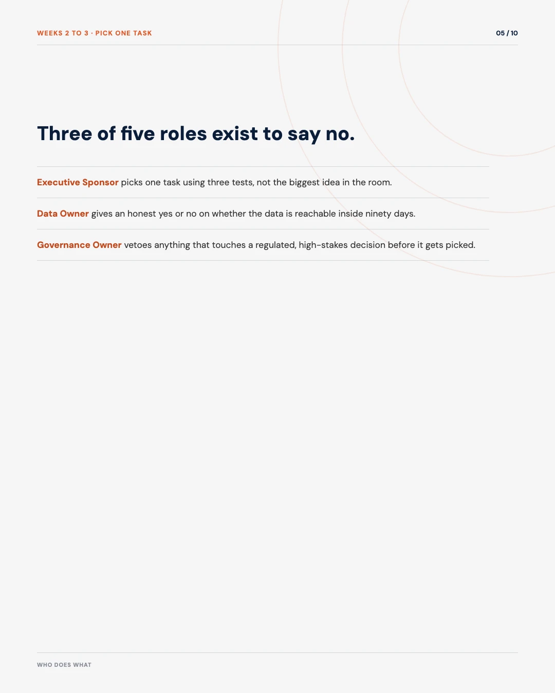 Carousel slide 5: weeks 2 to 3 pick one task, three of five roles exist to say no