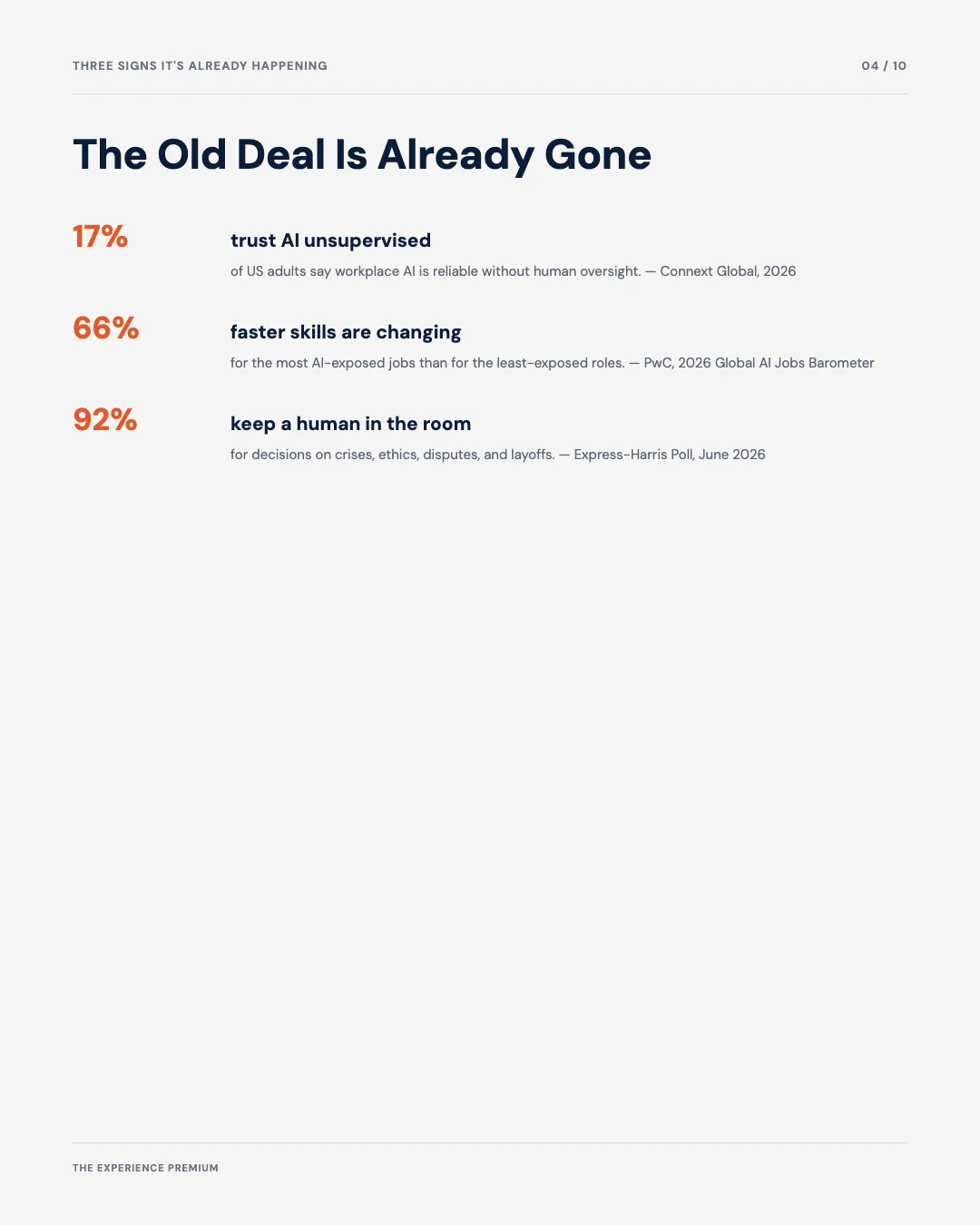 Carousel slide 4: 66 percent, how much faster AI-exposed job skills are changing