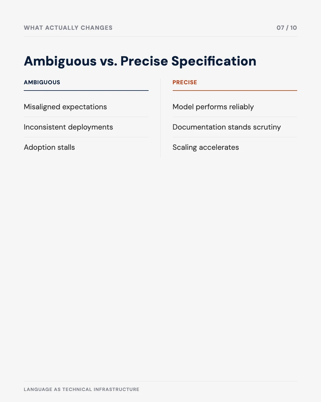 Carousel slide 7: ambiguous versus precise specification, what actually changes