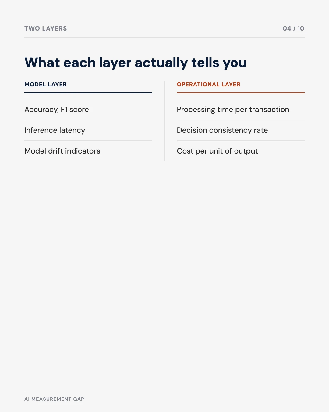 Carousel slide 4: model layer vs. operational layer metrics compared