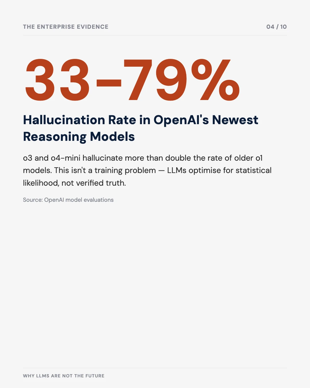 Carousel slide 4: 33-79% hallucination rate in OpenAI's newest reasoning models