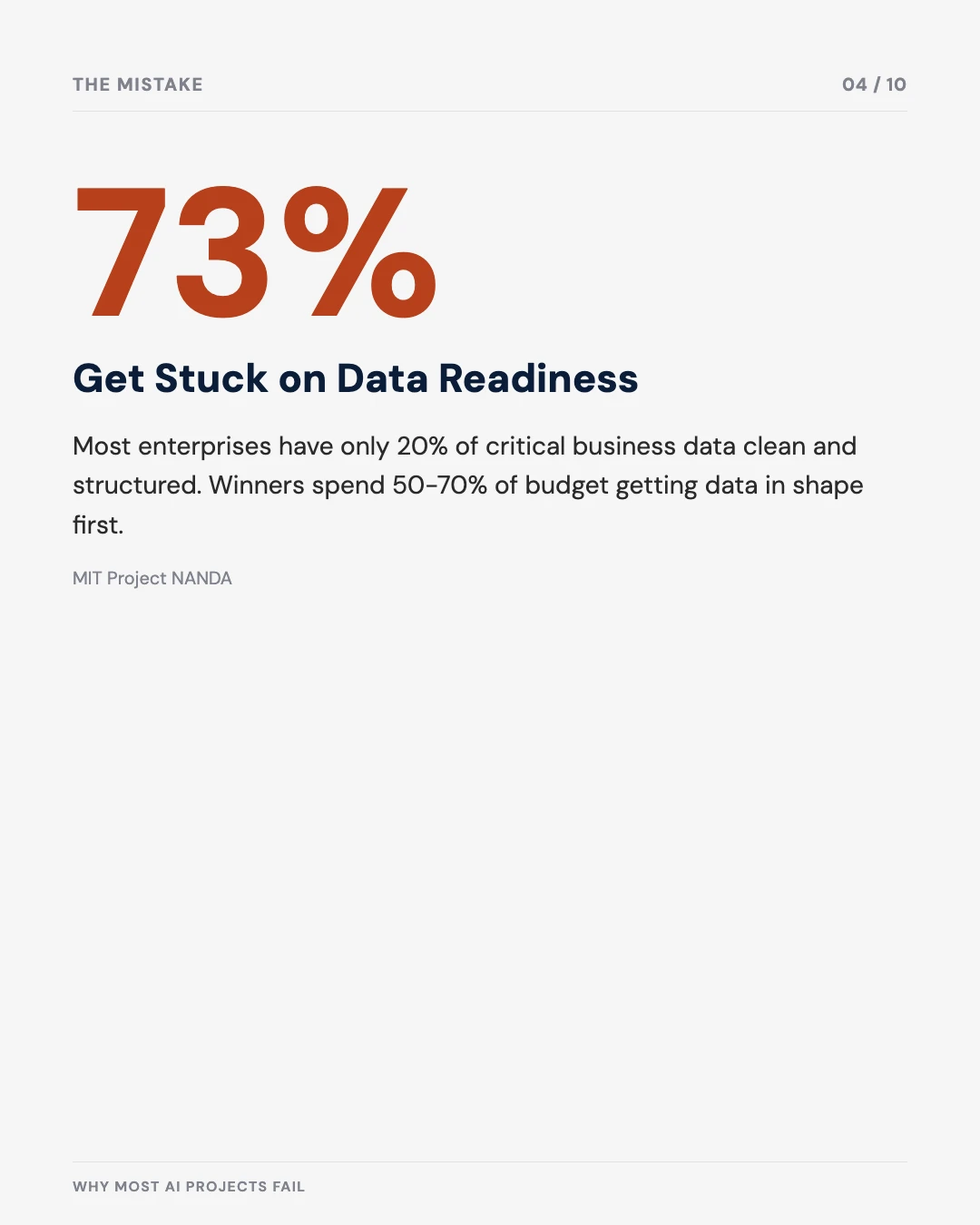 Carousel slide 4: 73% of companies get stuck on data readiness