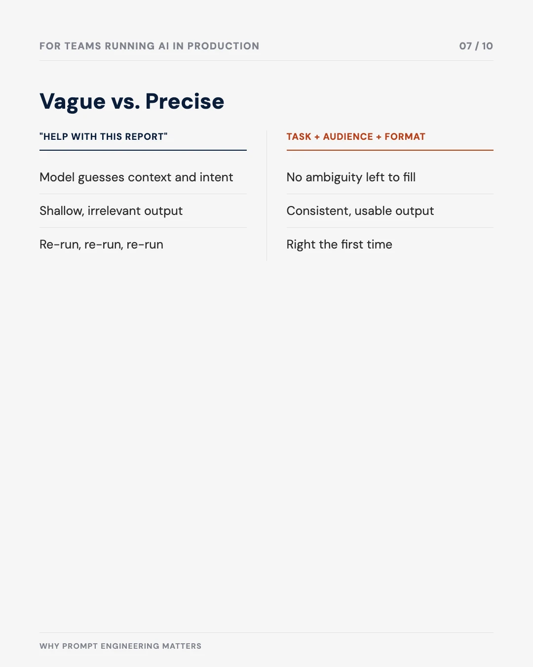 Carousel slide 7: vague prompt versus precise prompt comparison