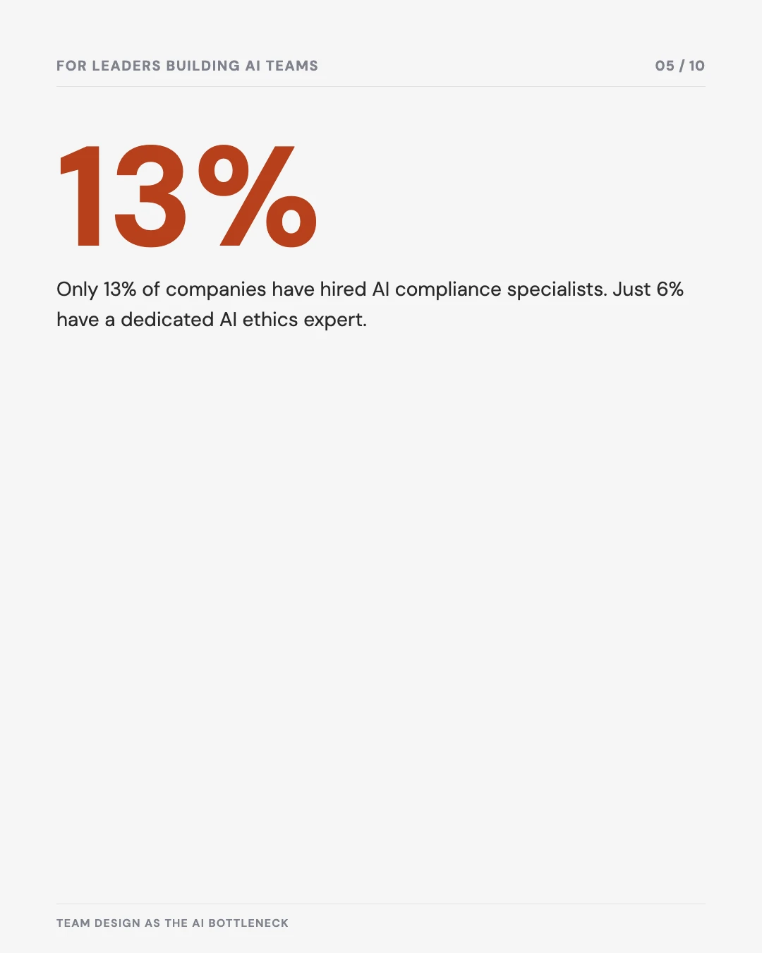 Carousel slide 5: only 13% of companies have hired AI compliance specialists, just 6% have a dedicated AI ethics expert