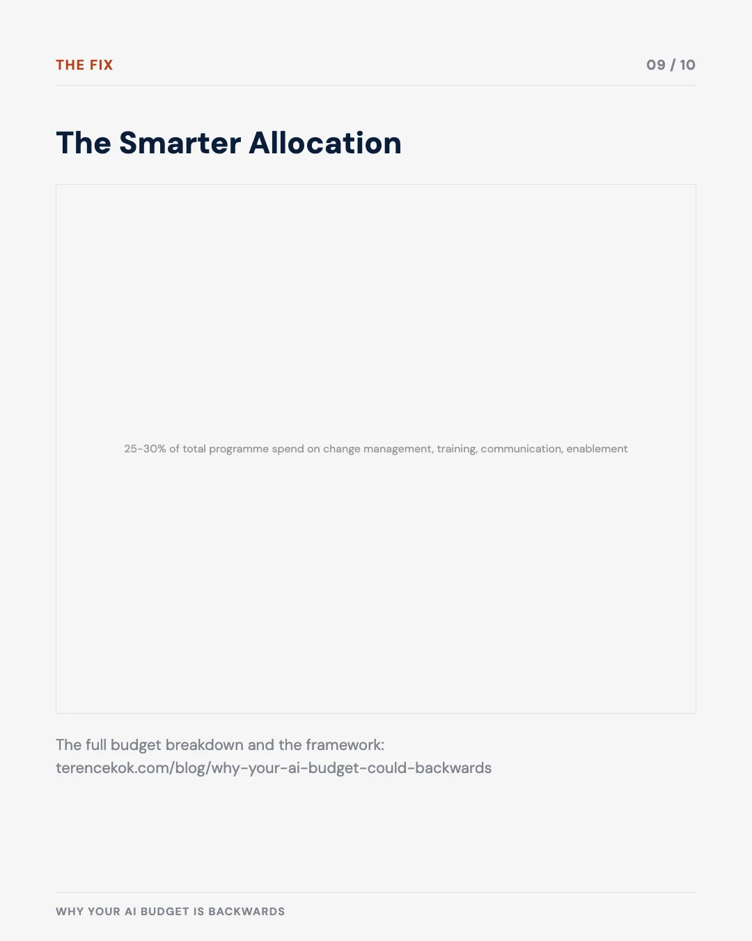 Carousel slide 9: the smarter allocation — 25-30% of programme spend on change management