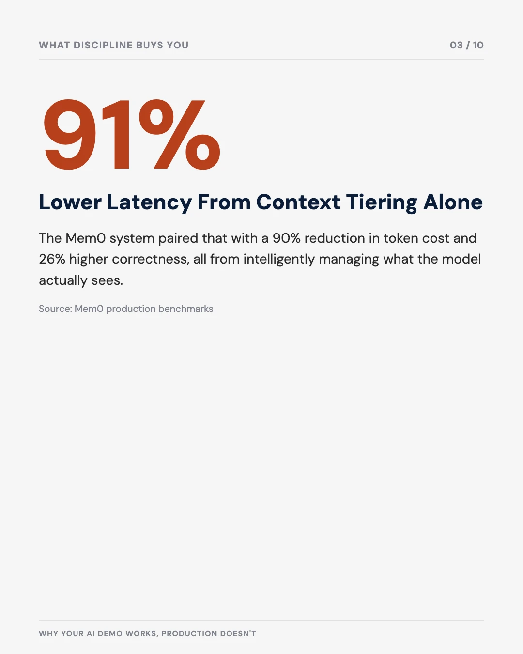 Carousel slide 3: 91% lower latency from context tiering alone