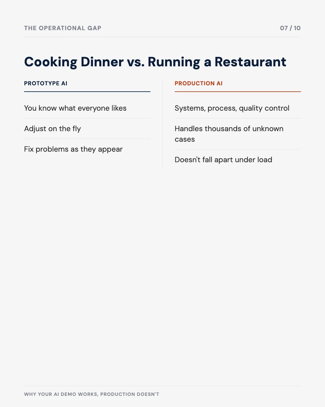 Carousel slide 7: cooking dinner versus running a restaurant — prototype AI compared to production AI