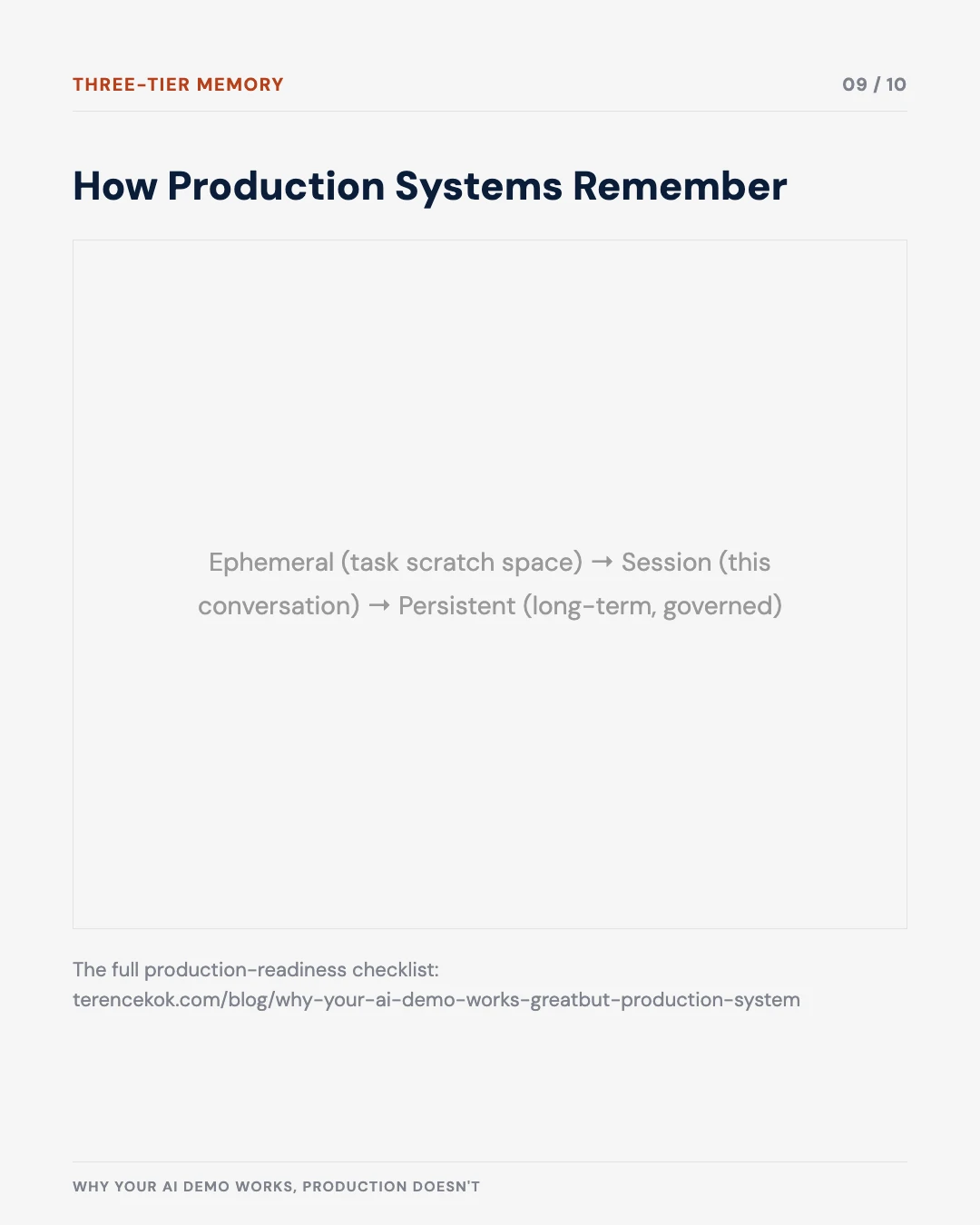 Carousel slide 9: the three-tier memory architecture — ephemeral, session, and persistent