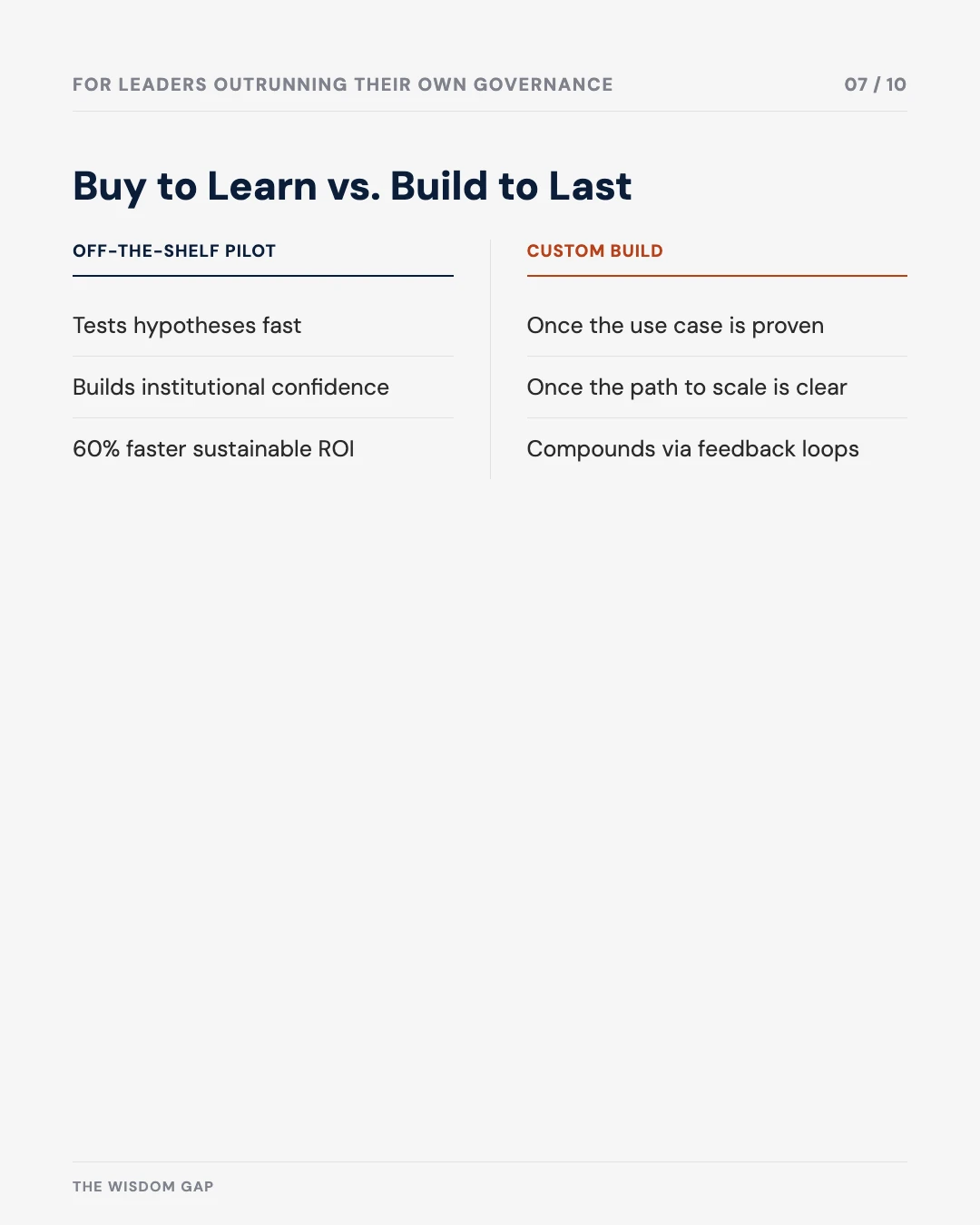 Carousel slide 7: buy to learn versus build to last — off-the-shelf pilot compared with custom build, 60% faster sustainable ROI