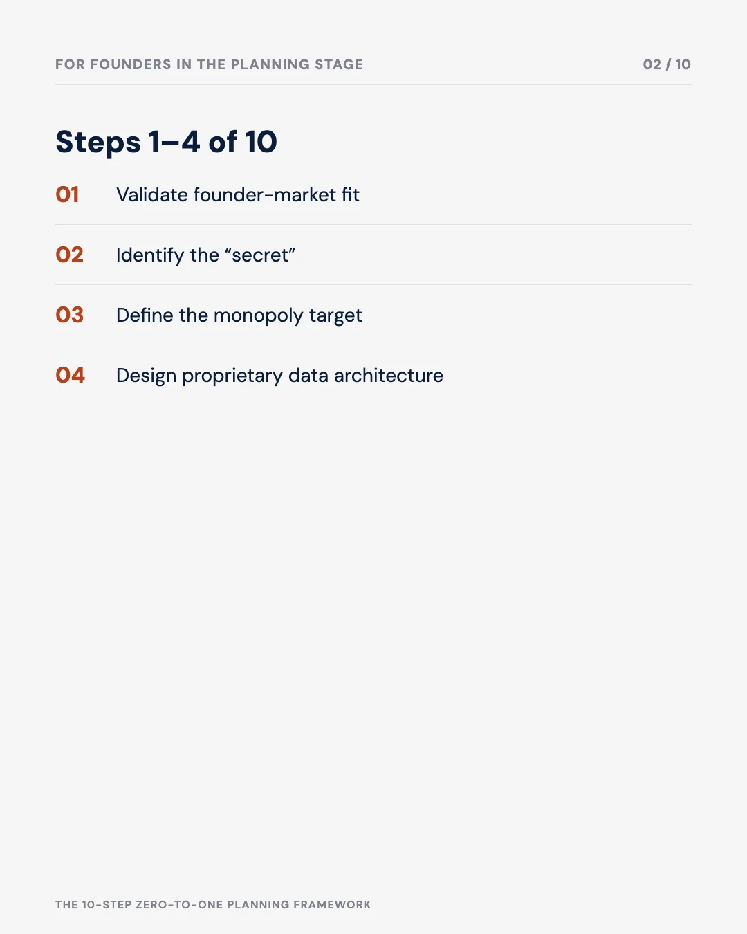 Carousel slide 2: steps 1-4 of 10 — validate founder-market fit, identify the secret, define the monopoly target, design proprietary data architecture