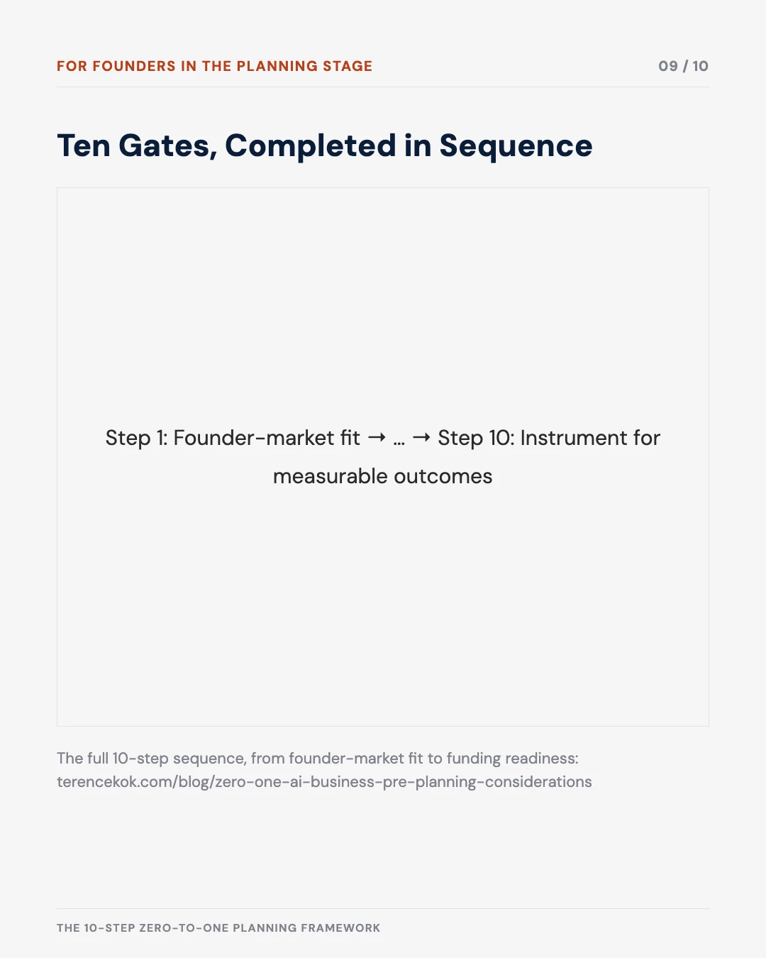 Carousel slide 9: ten gates completed in sequence, from step 1 founder-market fit to step 10 instrument for measurable outcomes