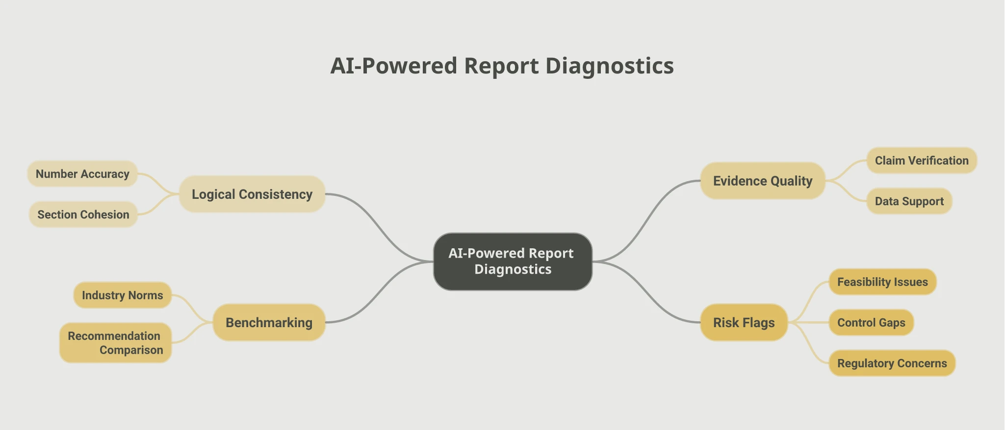 Mindmap of AI-powered report diagnostics: Logical Consistency covering number accuracy and section cohesion; Evidence Quality covering claim verification and data support; Benchmarking covering industry norms and recommendation comparison; Risk Flags covering feasibility issues, control gaps, and regulatory concerns