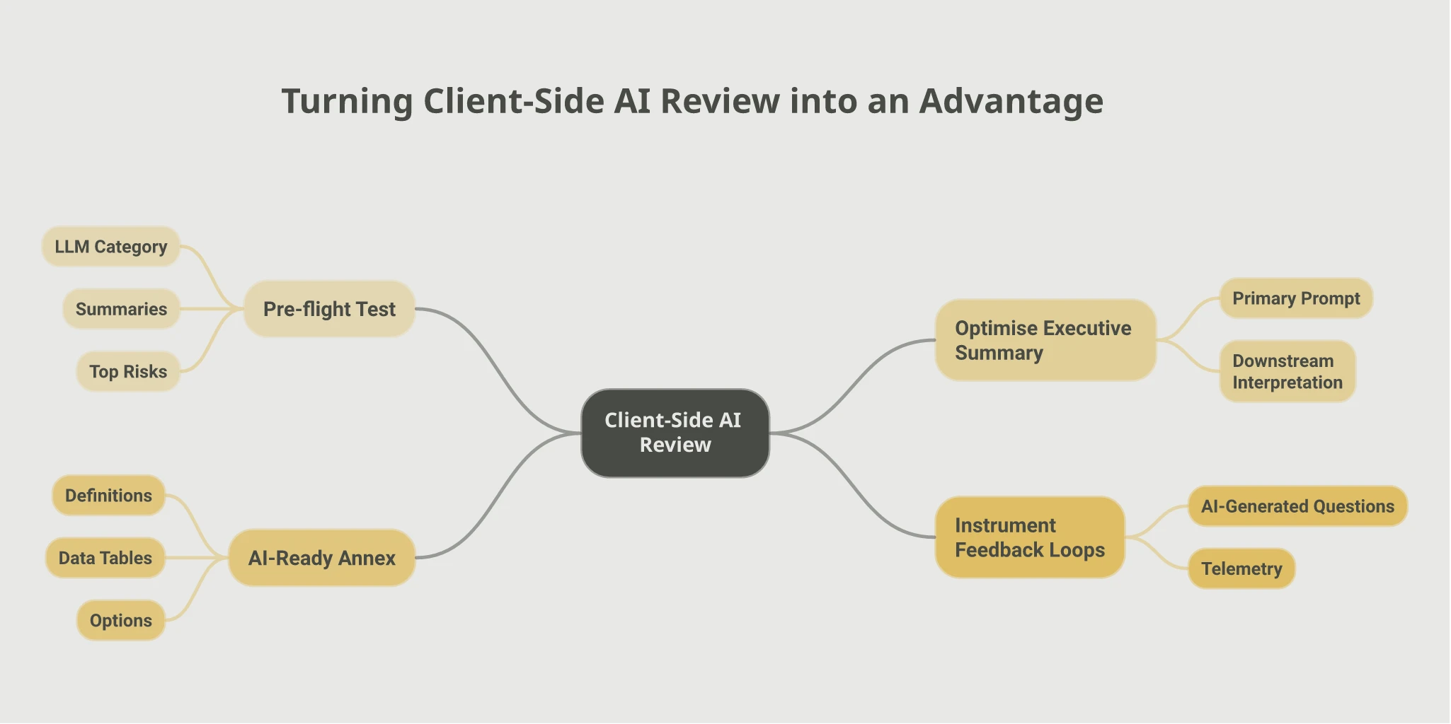 Mindmap of turning client-side AI review into an advantage: Pre-flight Test covering LLM category, summaries, and top risks; AI-Ready Annex covering definitions, data tables, and options; Optimise Executive Summary as the primary prompt shaping downstream interpretation; Instrument Feedback Loops covering AI-generated questions and telemetry