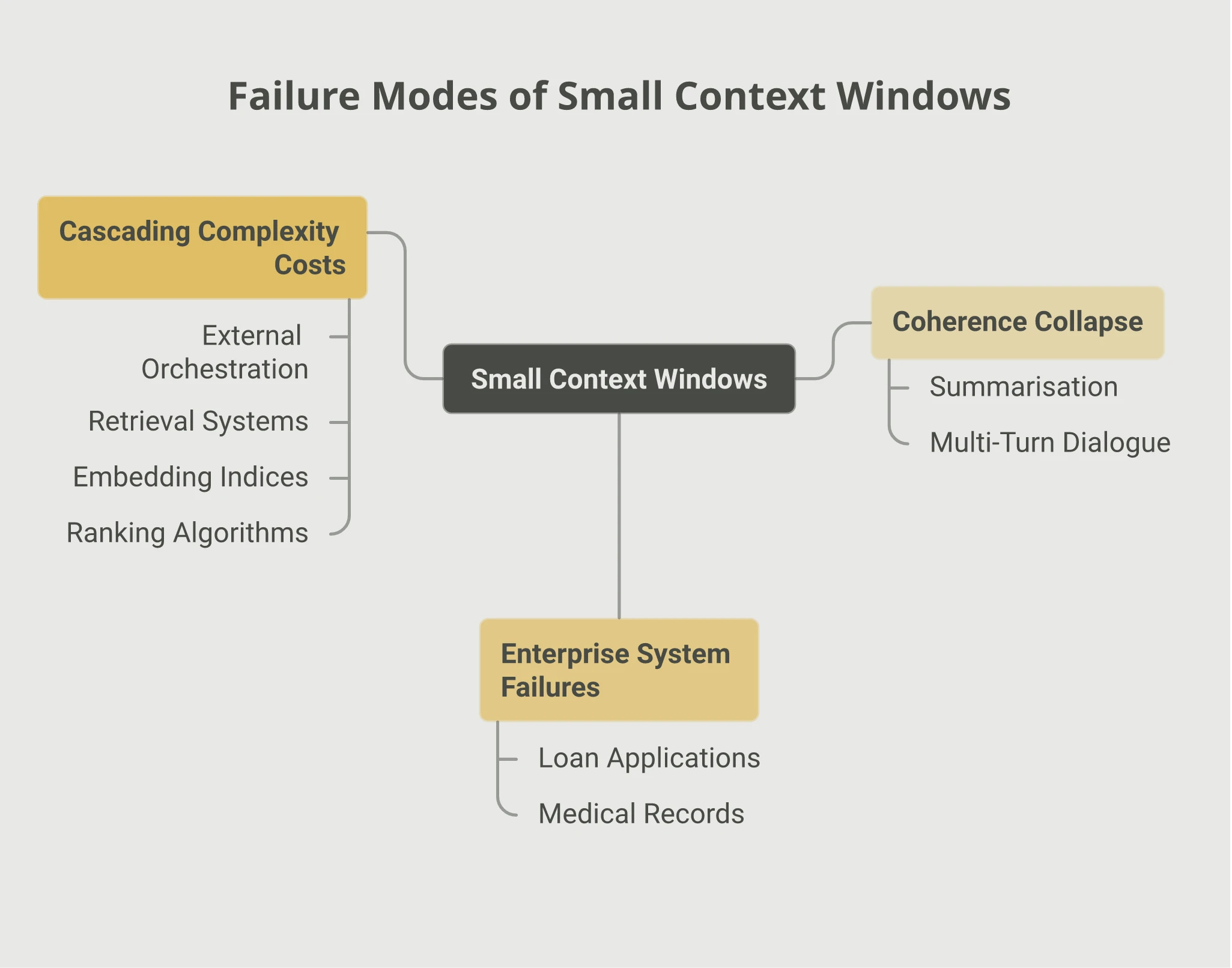 Mindmap of three failure modes from context windows that are too small: Coherence Collapse affecting summarisation and multi-turn dialogue, Enterprise System Failures affecting loan applications and medical records, and Cascading Complexity Costs from external orchestration, retrieval systems, embedding indices, and ranking algorithms