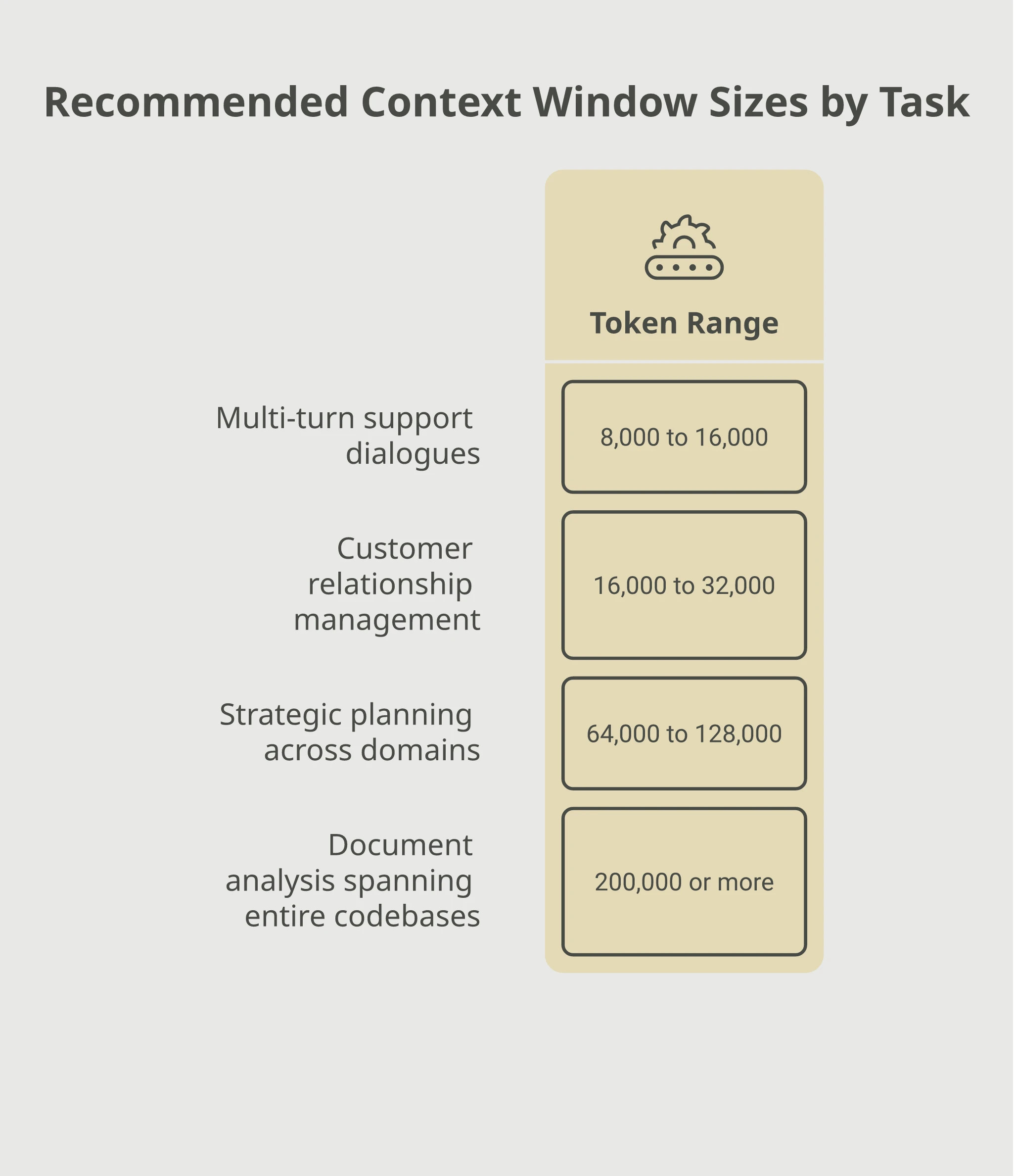 Table of recommended context window sizes by task: multi-turn support dialogues need 8,000 to 16,000 tokens, customer relationship management needs 16,000 to 32,000 tokens, strategic planning across domains needs 64,000 to 128,000 tokens, and document analysis spanning entire codebases needs 200,000 or more tokens