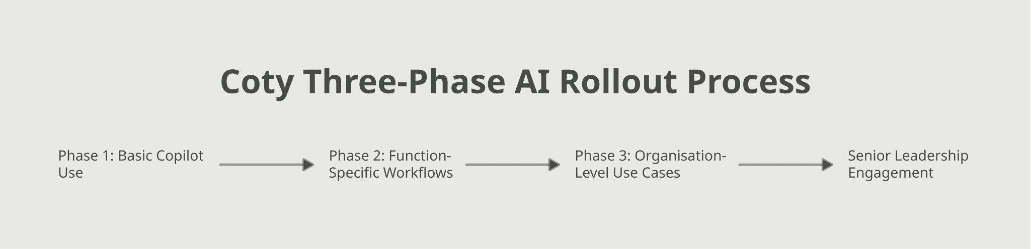 Flowchart of Coty's three-phase AI rollout: Phase 1 Basic Copilot Use for email summaries and presentations, Phase 2 Function-Specific Workflows led by bright sparks, Phase 3 Organisation-Level Use Cases in talent and succession planning, leading to Senior Leadership Engagement