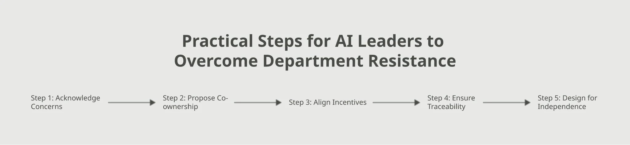 Flowchart of five practical steps for AI leaders to overcome department resistance: Acknowledge Concerns, Propose Co-ownership, Align Incentives, Ensure Traceability, Design for Independence