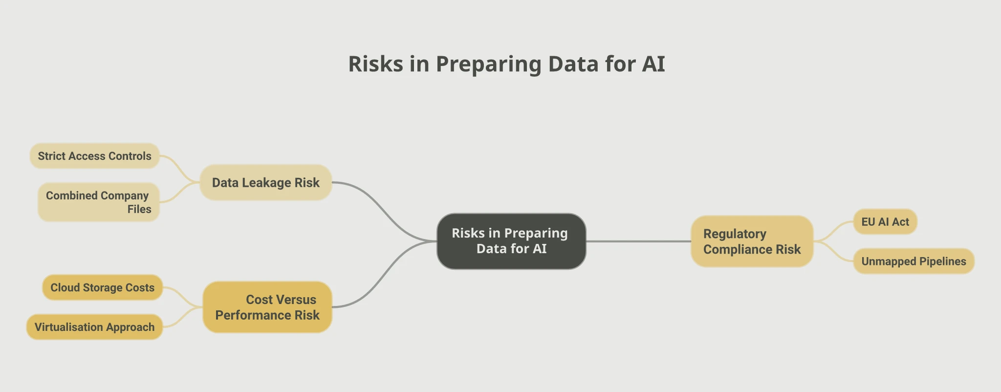 Mindmap of three risks in preparing data for AI: Data Leakage Risk from strict access controls and combined company files, Regulatory Compliance Risk from the EU AI Act and unmapped pipelines, and Cost Versus Performance Risk from cloud storage costs versus a virtualisation approach