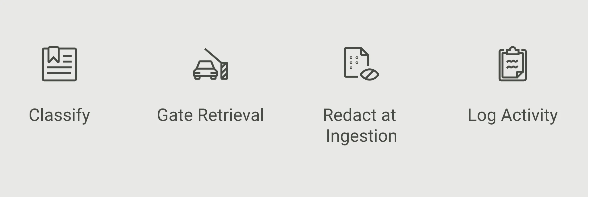 Four-part access control fix: Classify, Gate Retrieval, Redact at Ingestion, Log Activity