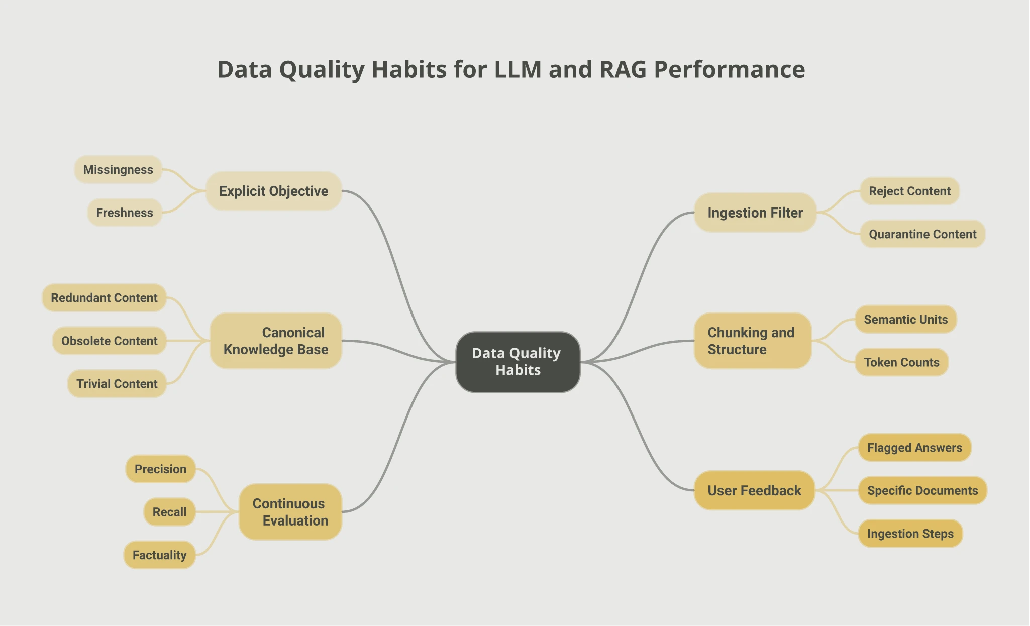 Mindmap of six data quality habits for LLM and RAG performance: Explicit Objective covering missingness and freshness thresholds, Ingestion Filter covering rejected and quarantined content, Canonical Knowledge Base covering redundant, obsolete, and trivial content removal, Chunking and Structure covering semantic units over token counts, Continuous Evaluation covering precision, recall, and factuality, and User Feedback covering flagged answers traced to specific documents and ingestion steps