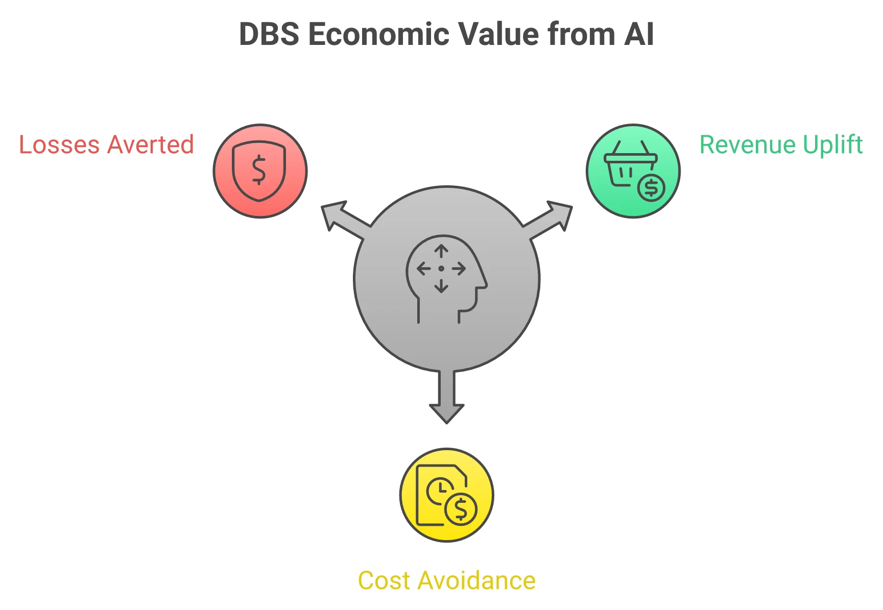 DBS economic value from AI broken into three components: revenue uplift, cost avoidance, and losses averted