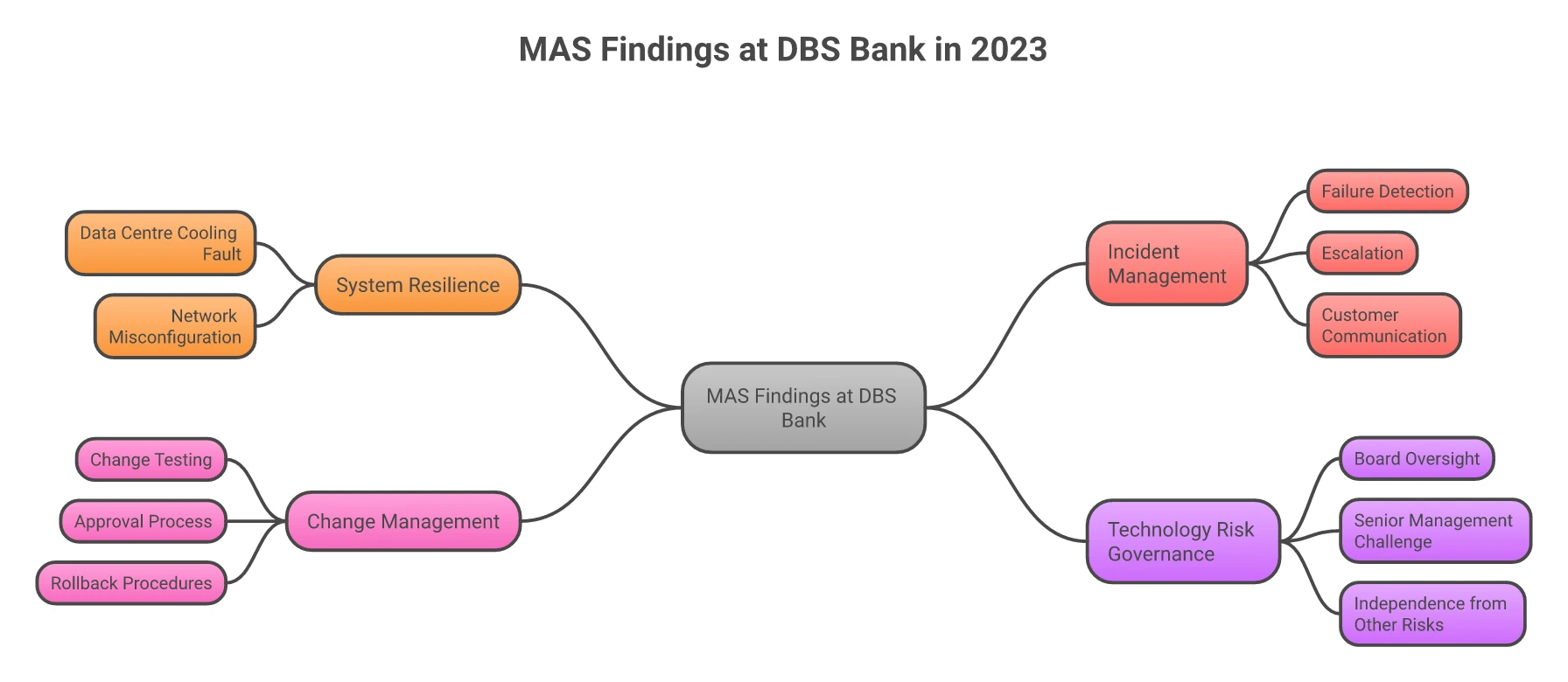 The four areas where MAS found shortcomings at DBS in 2023: system resilience, incident management, change management, and technology risk governance and oversight