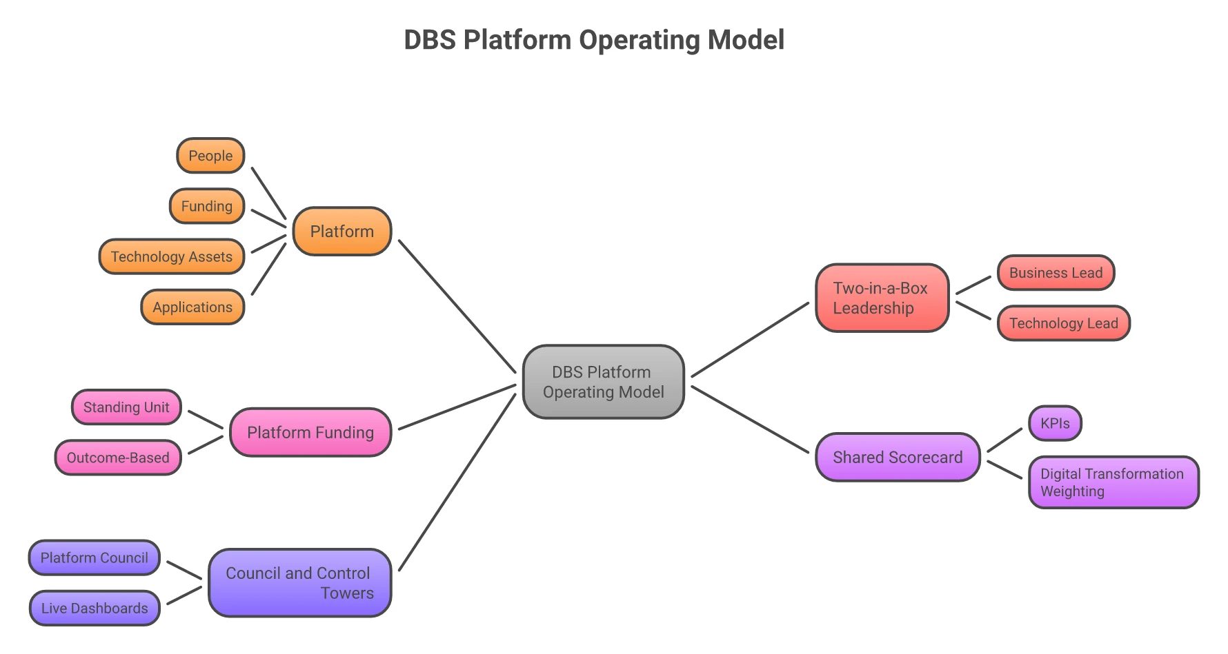 Mind map of the DBS platform operating model: the platform (people, funding, technology assets, applications), two-in-a-box leadership, platform funding, a shared scorecard, and council and control towers