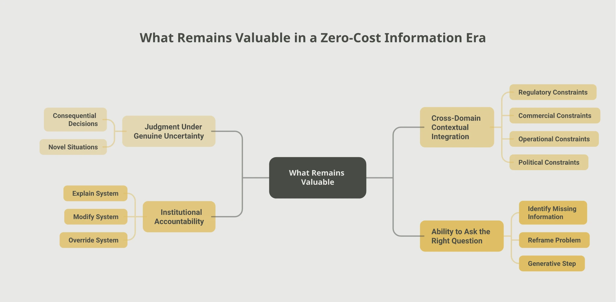 Mindmap of what remains valuable in a zero-cost information era: Judgment Under Genuine Uncertainty covering consequential decisions and novel situations, Cross-Domain Contextual Integration covering regulatory, commercial, operational, and political constraints, Institutional Accountability covering the ability to explain, modify, and override a system, and Ability to Ask the Right Question covering identifying missing information and reframing the problem