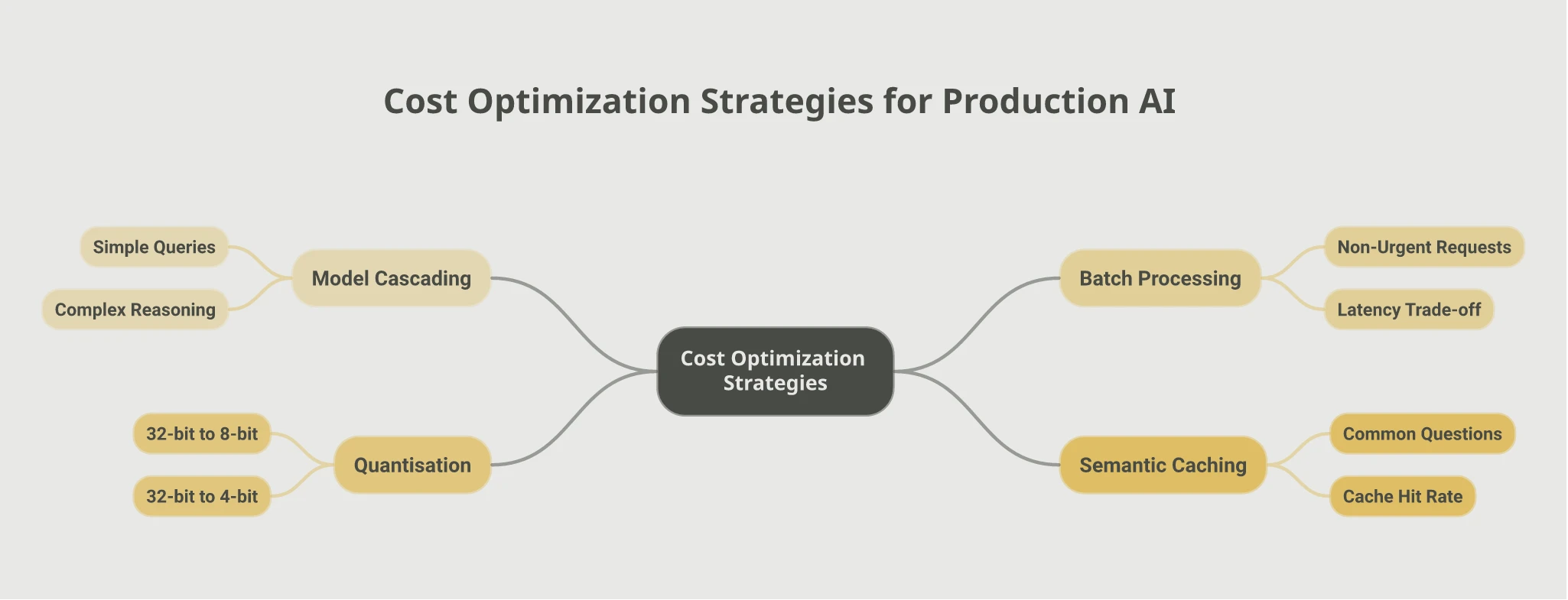 Mindmap of four cost optimization strategies for production AI: Model Cascading routing simple queries versus complex reasoning, Batch Processing trading latency for non-urgent requests, Quantisation reducing model precision, and Semantic Caching returning common questions from cache
