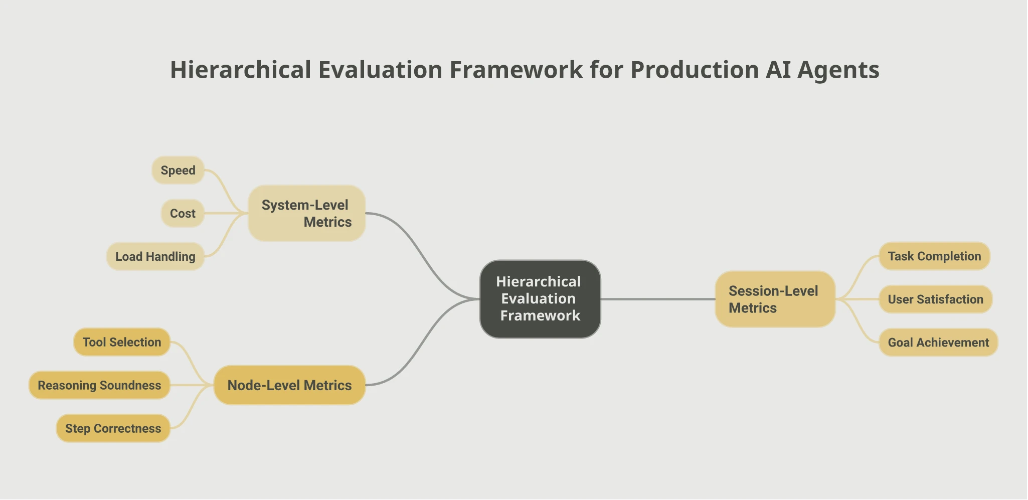 Mindmap of the hierarchical evaluation framework for production AI agents: System-Level Metrics covering speed, cost, and load handling; Session-Level Metrics covering task completion, user satisfaction, and goal achievement; Node-Level Metrics covering tool selection, reasoning soundness, and step correctness
