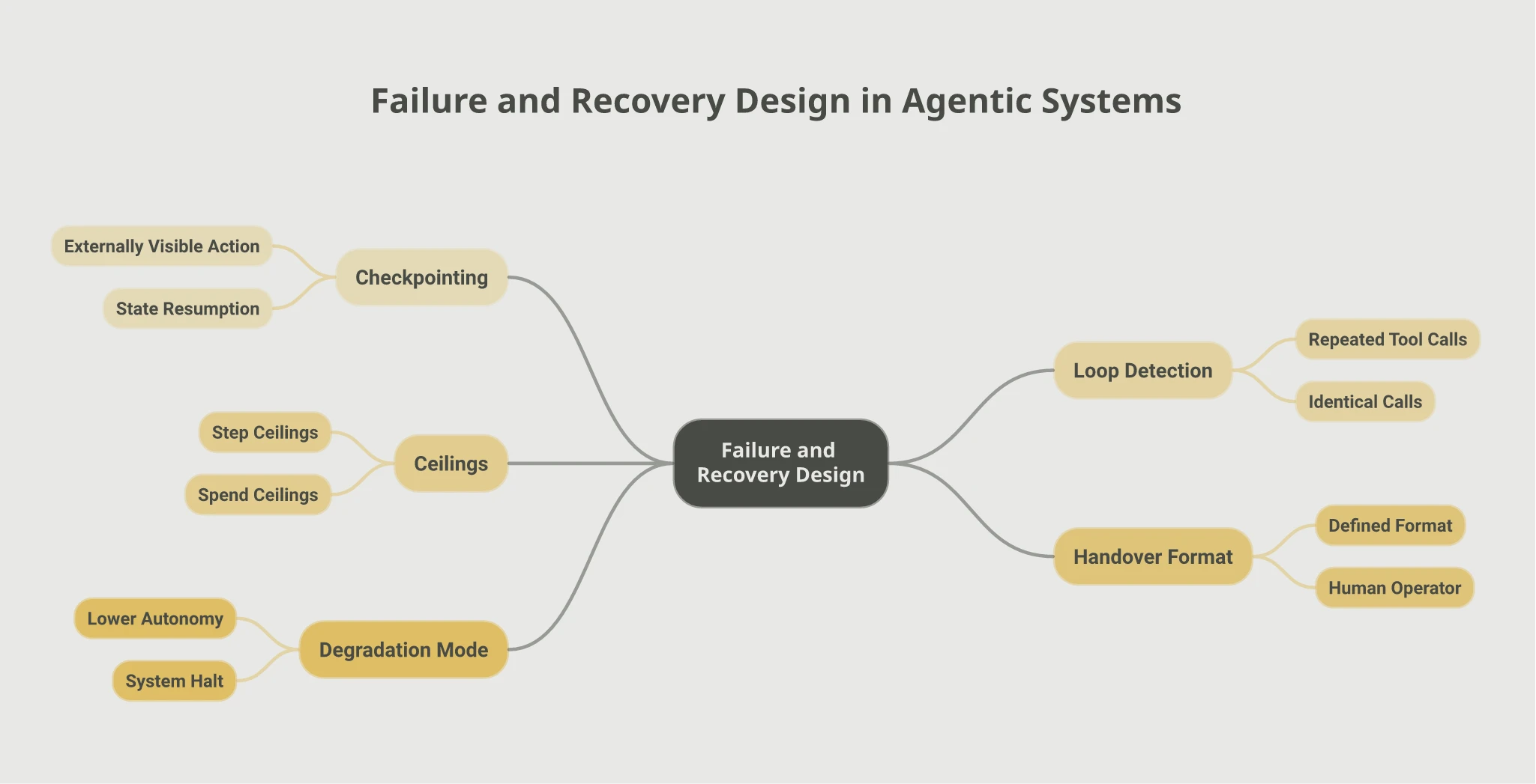 Mindmap of failure and recovery design in agentic systems: Checkpointing for state resumption after externally visible actions, Ceilings covering step and spend limits, Degradation Mode choosing lower autonomy over a system halt, Loop Detection for repeated identical tool calls, and Handover Format defining escalation to a human operator